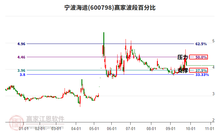600798寧波海運(yùn)波段百分比工具 600798寧波海運(yùn)波段百分比工具