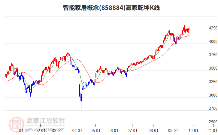 858884智能家居贏家乾坤K線工具