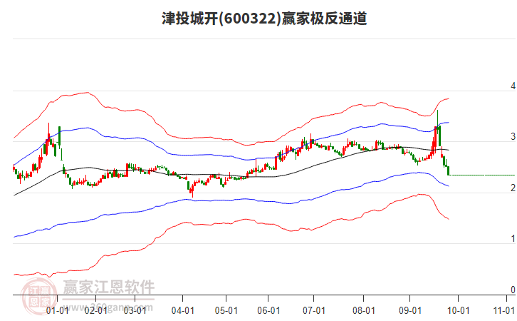 600322津投城開(kāi)贏家極反通道工具 600322津投城開(kāi)贏家極反通道工具