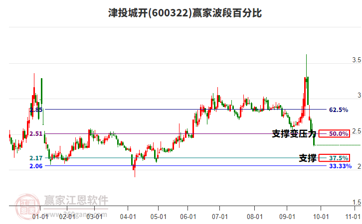 600322津投城開(kāi)波段百分比工具 600322津投城開(kāi)波段百分比工具