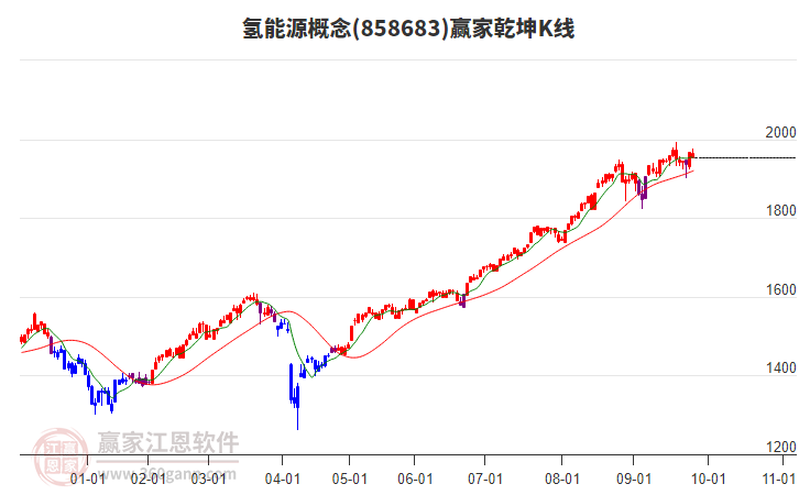 858683氫能源贏家乾坤K線工具 858683氫能源贏家乾坤K線工具