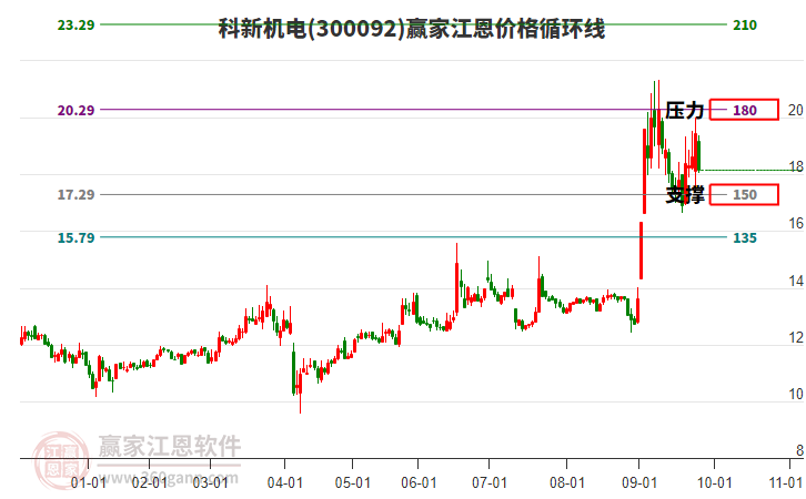 300092科新機電江恩價格循環(huán)線工具 300092科新機電江恩價格循環(huán)線工具