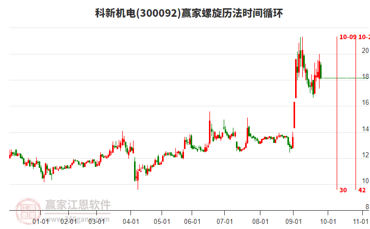 300092科新機電螺旋歷法時間循環(huán)工具 300092科新機電螺旋歷法時間循環(huán)工具