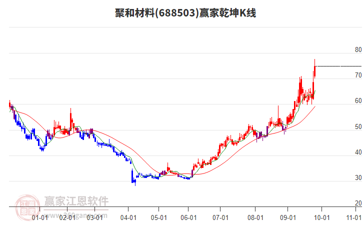 688503聚和材料贏家乾坤K線工具