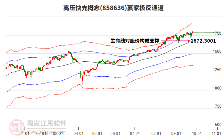 858636高壓快充贏家極反通道工具