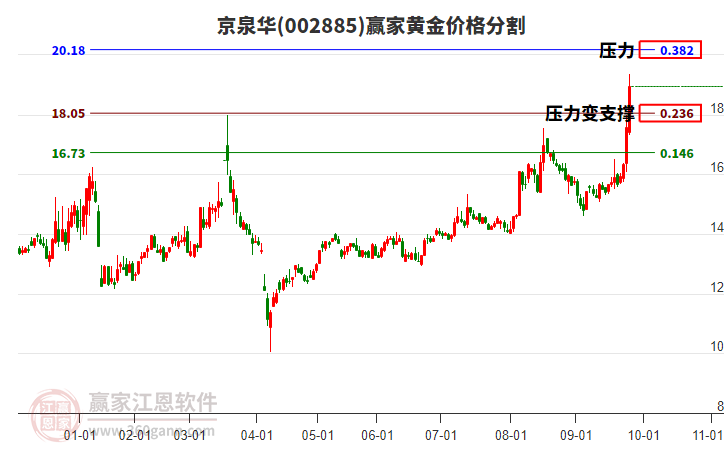 002885京泉華黃金價(jià)格分割工具