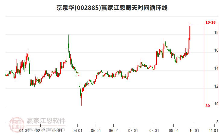 002885京泉華江恩周天時(shí)間循環(huán)線工具