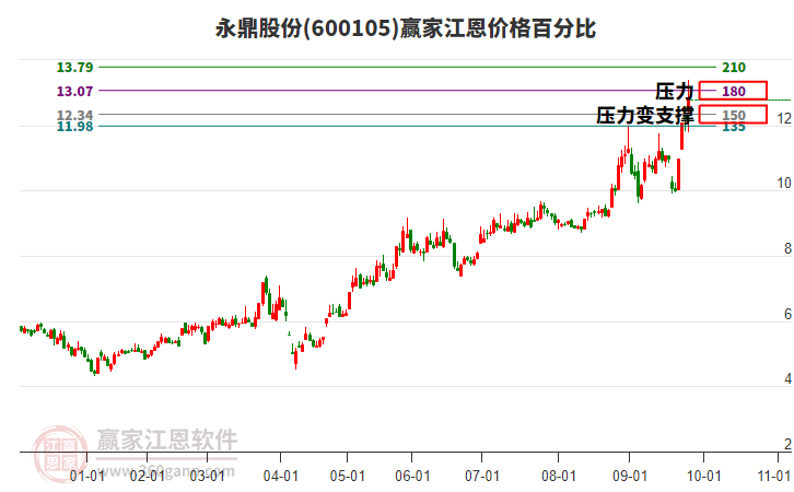600105永鼎股份江恩價格百分比工具