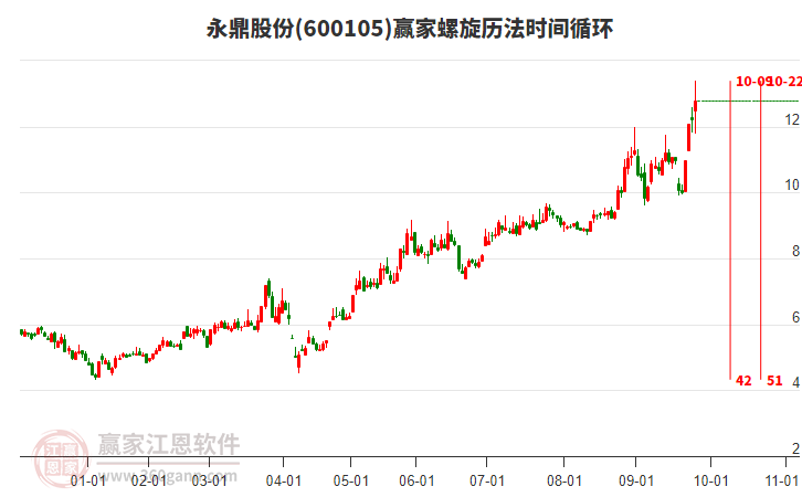 600105永鼎股份螺旋歷法時間循環(huán)工具