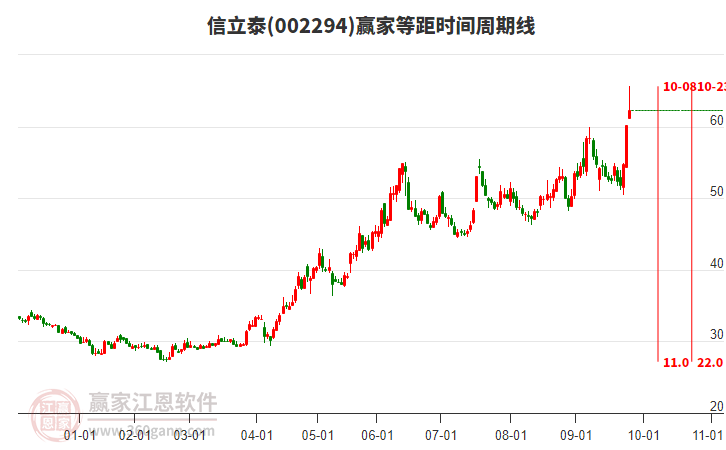 002294信立泰等距時(shí)間周期線工具