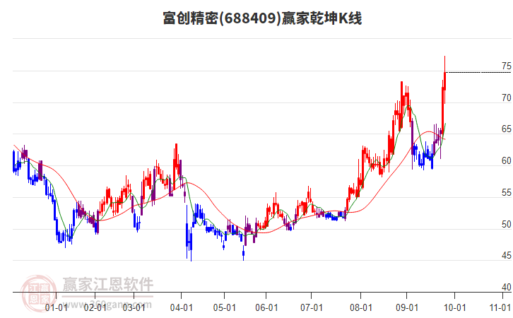 688409富創(chuàng)精密贏家乾坤K線工具 688409富創(chuàng)精密贏家乾坤K線工具