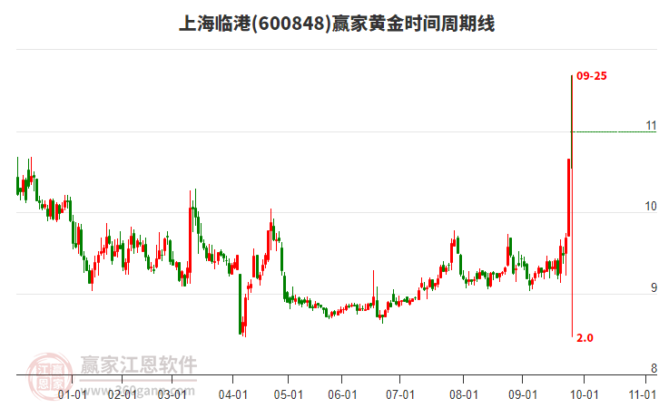 600848上海臨港黃金時(shí)間周期線工具