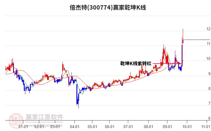 300774倍杰特贏家乾坤K線工具