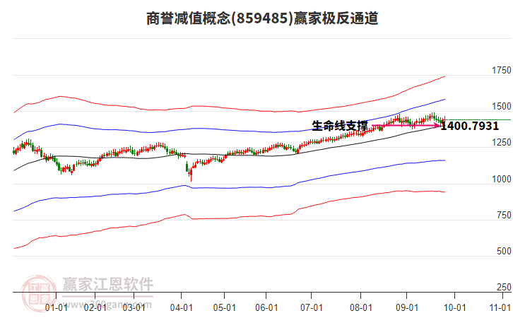 859485商譽(yù)減值贏家極反通道工具