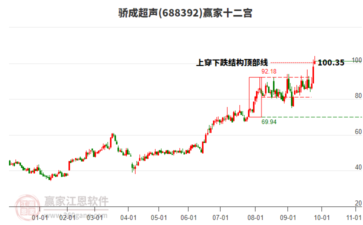 688392驕成超聲贏家十二宮工具