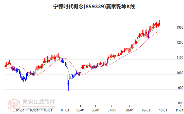 859339寧德時(shí)代贏家乾坤K線工具