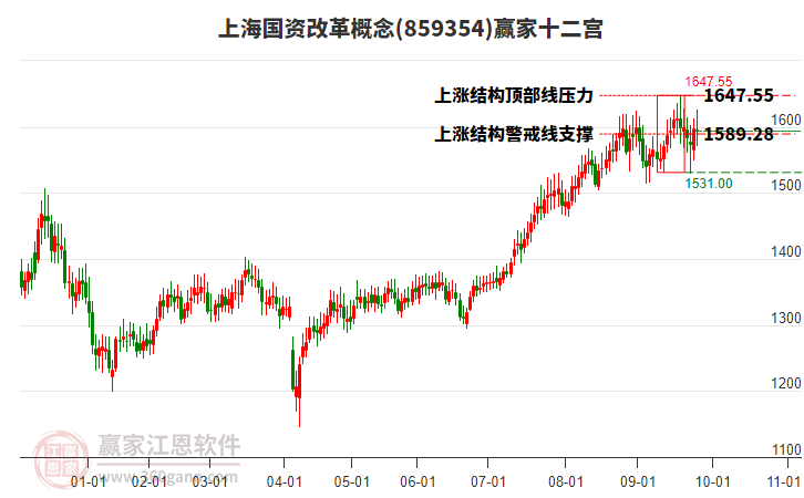 859354上海國(guó)資改革贏家十二宮工具