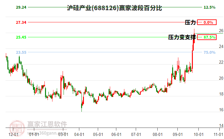 688126滬硅產業(yè)波段百分比工具