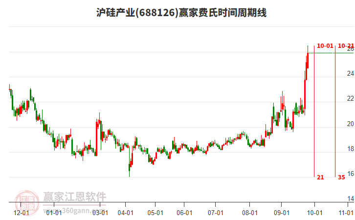 688126滬硅產業(yè)費氏時間周期線工具