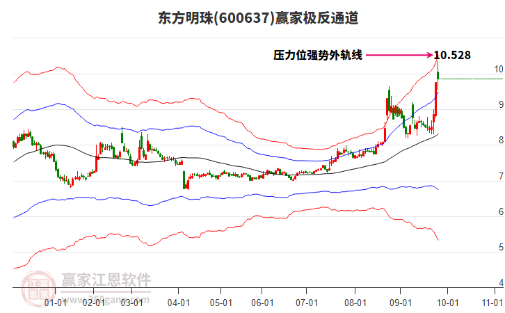 600637東方明珠贏家極反通道工具