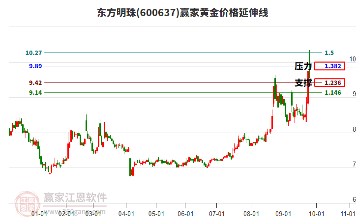 600637東方明珠黃金價(jià)格延伸線工具 600637東方明珠黃金價(jià)格延伸線工具