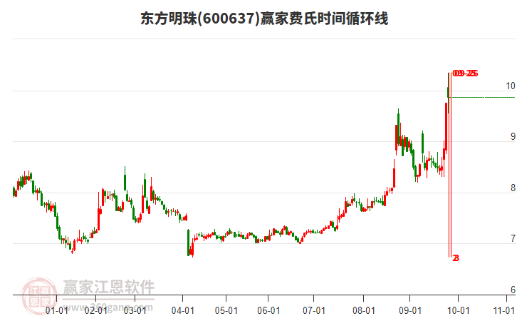 600637東方明珠贏家費氏時間循環(huán)線工具