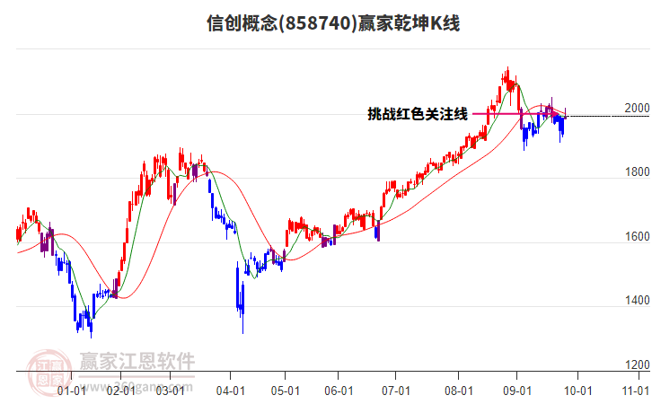 858740信創(chuàng)贏家乾坤K線工具