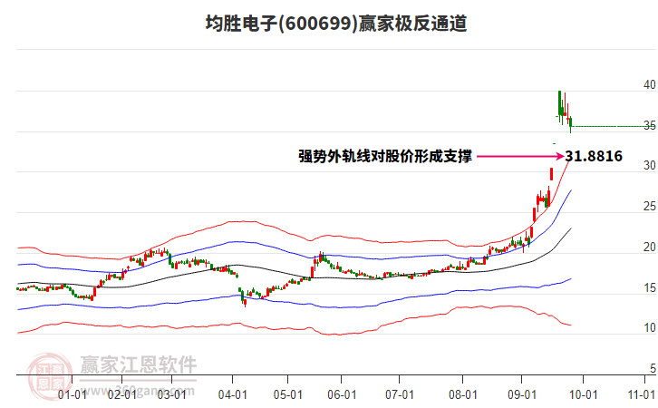 600699均勝電子贏家極反通道工具