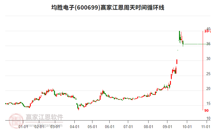 600699均勝電子江恩周天時間循環(huán)線工具