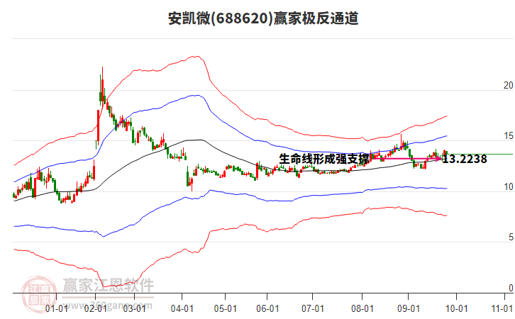 688620安凱微贏家極反通道工具