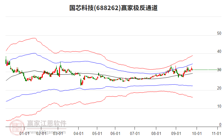 688262國芯科技贏家極反通道工具
