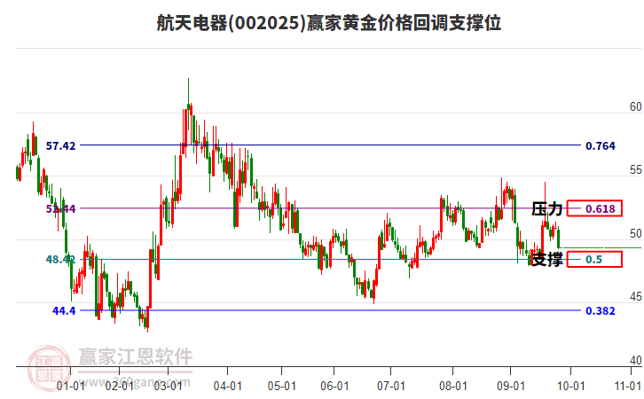 002025航天電器黃金價格回調(diào)支撐位工具 002025航天電器黃金價格回調(diào)支撐位工具