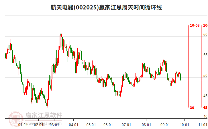 002025航天電器江恩周天時間循環(huán)線工具 002025航天電器江恩周天時間循環(huán)線工具