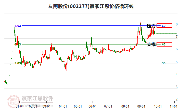 002277友阿股份江恩價(jià)格循環(huán)線工具 002277友阿股份江恩價(jià)格循環(huán)線工具
