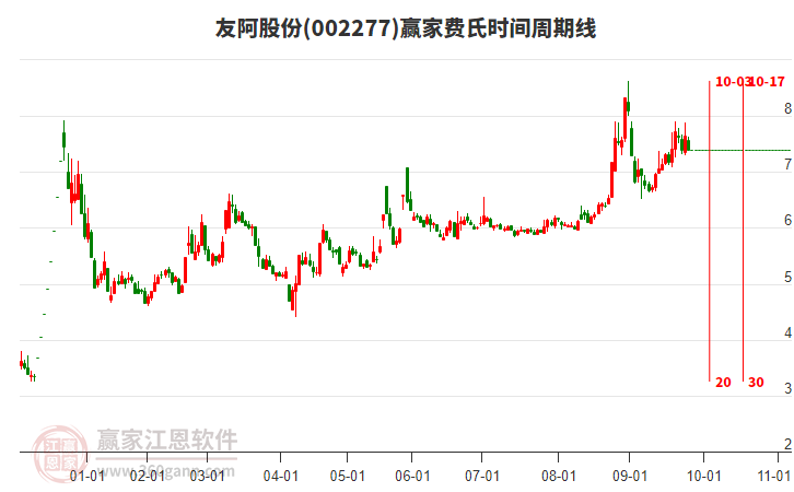 002277友阿股份費(fèi)氏時(shí)間周期線工具 002277友阿股份費(fèi)氏時(shí)間周期線工具