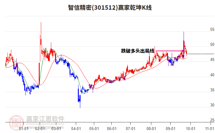 301512智信精密贏家乾坤K線工具