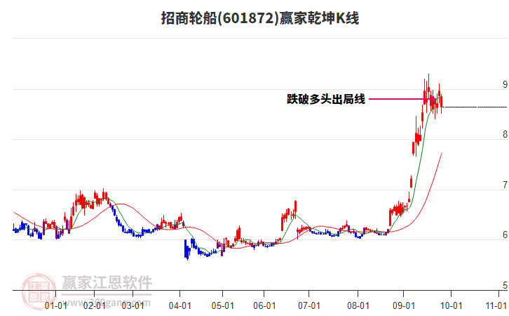 601872招商輪船贏家乾坤K線工具 601872招商輪船贏家乾坤K線工具
