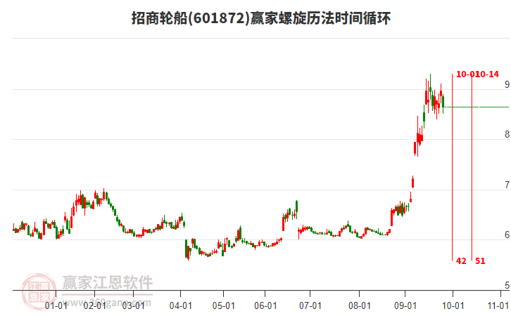 601872招商輪船螺旋歷法時間循環(huán)工具 601872招商輪船螺旋歷法時間循環(huán)工具