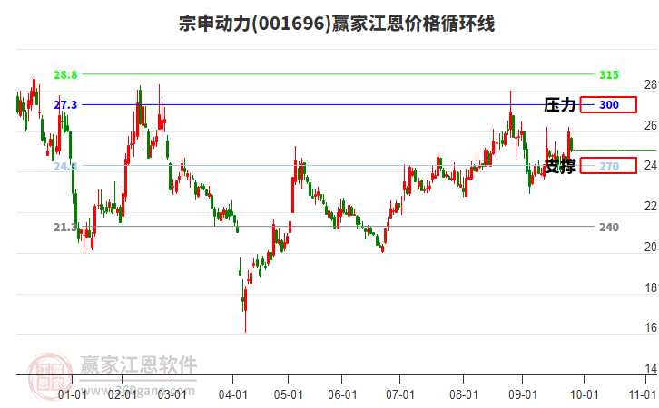 001696宗申動力江恩價格循環(huán)線工具 001696宗申動力江恩價格循環(huán)線工具