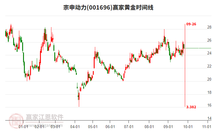 001696宗申動力黃金時間周期線工具 001696宗申動力黃金時間周期線工具