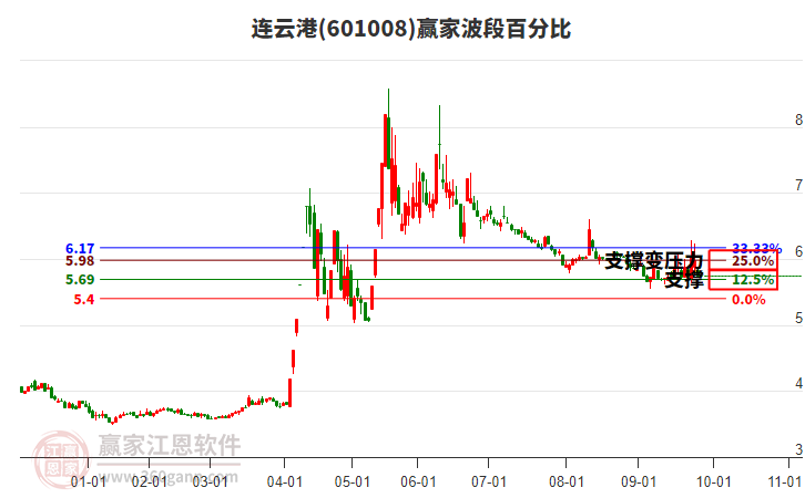 601008連云港波段百分比工具