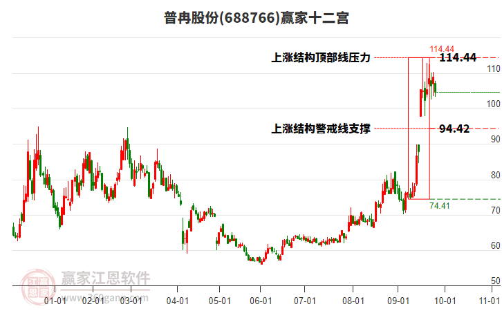 688766普冉股份贏家十二宮工具