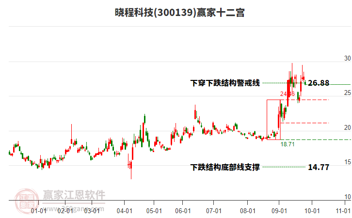 300139曉程科技贏家十二宮工具