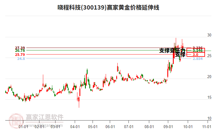 300139曉程科技黃金價格延伸線工具