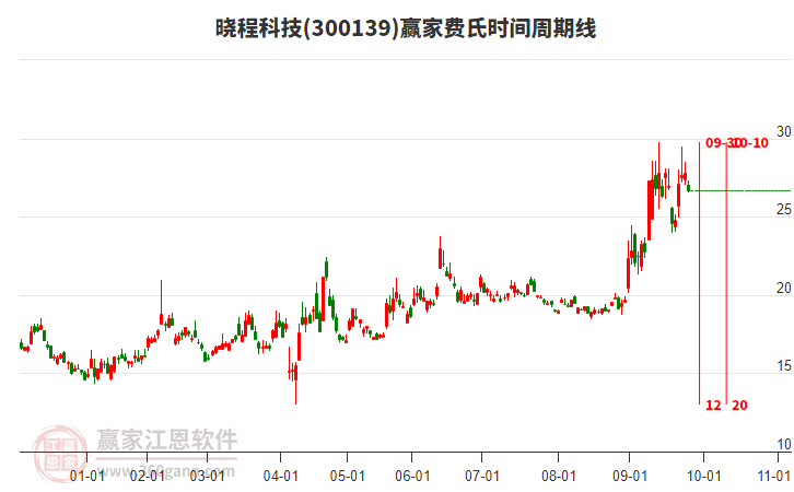 300139曉程科技費(fèi)氏時間周期線工具