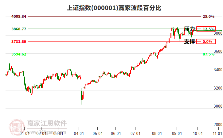 滬指贏家波段百分比工具