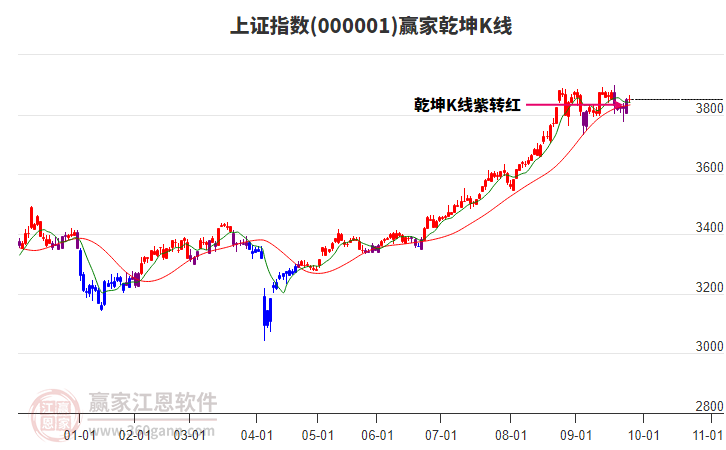 滬指贏家乾坤K線工具