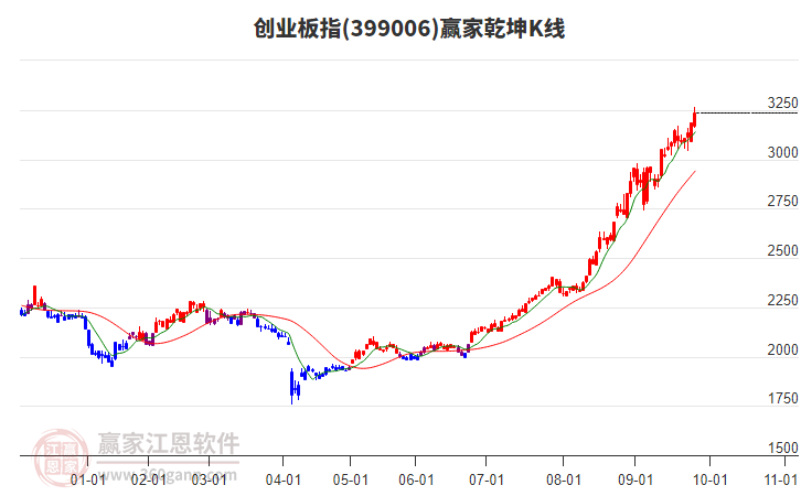 399006創(chuàng)業(yè)板指贏家乾坤K線工具 399006創(chuàng)業(yè)板指贏家乾坤K線工具