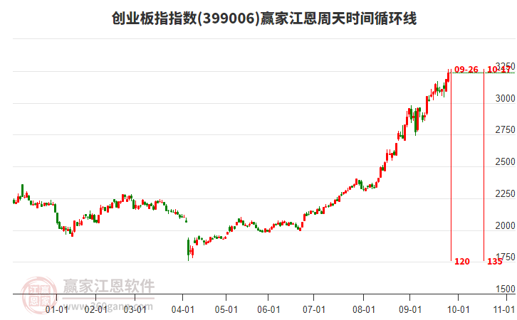 創(chuàng)業(yè)板指贏家江恩周天時(shí)間循環(huán)線工具 創(chuàng)業(yè)板指贏家江恩周天時(shí)間循環(huán)線工具