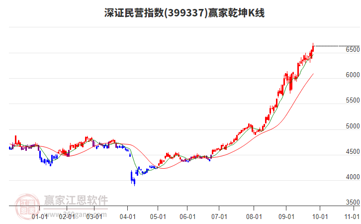 399337深證民營贏家乾坤K線工具